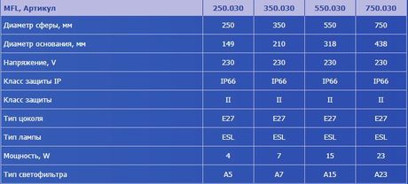 Сферы серии MFL