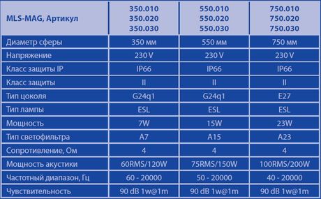 Сферы серии MLS-MAG