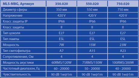 Сферы серии MLS-MBG